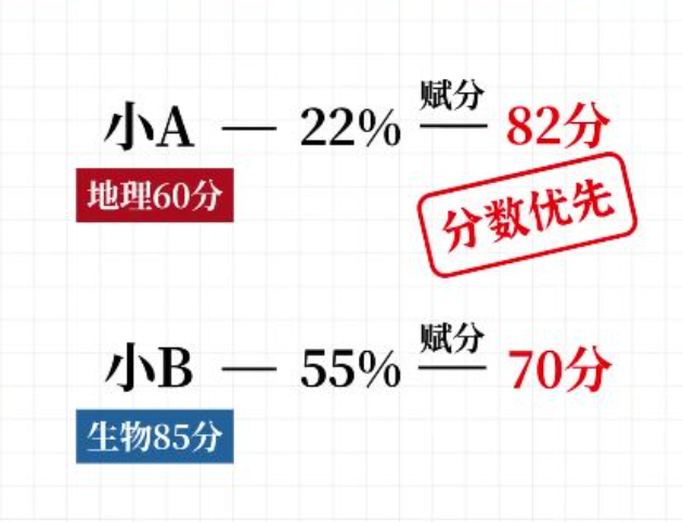 新高考赋分制是什么意思_这样解释新高考赋分制你肯定能懂_1